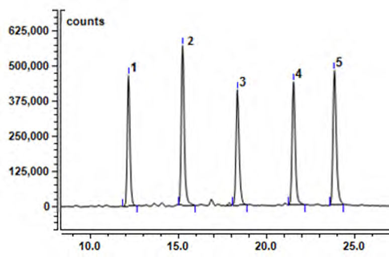 Ludger - Chromatogram of Procainamide-labelled Oligomannose N-Glycans