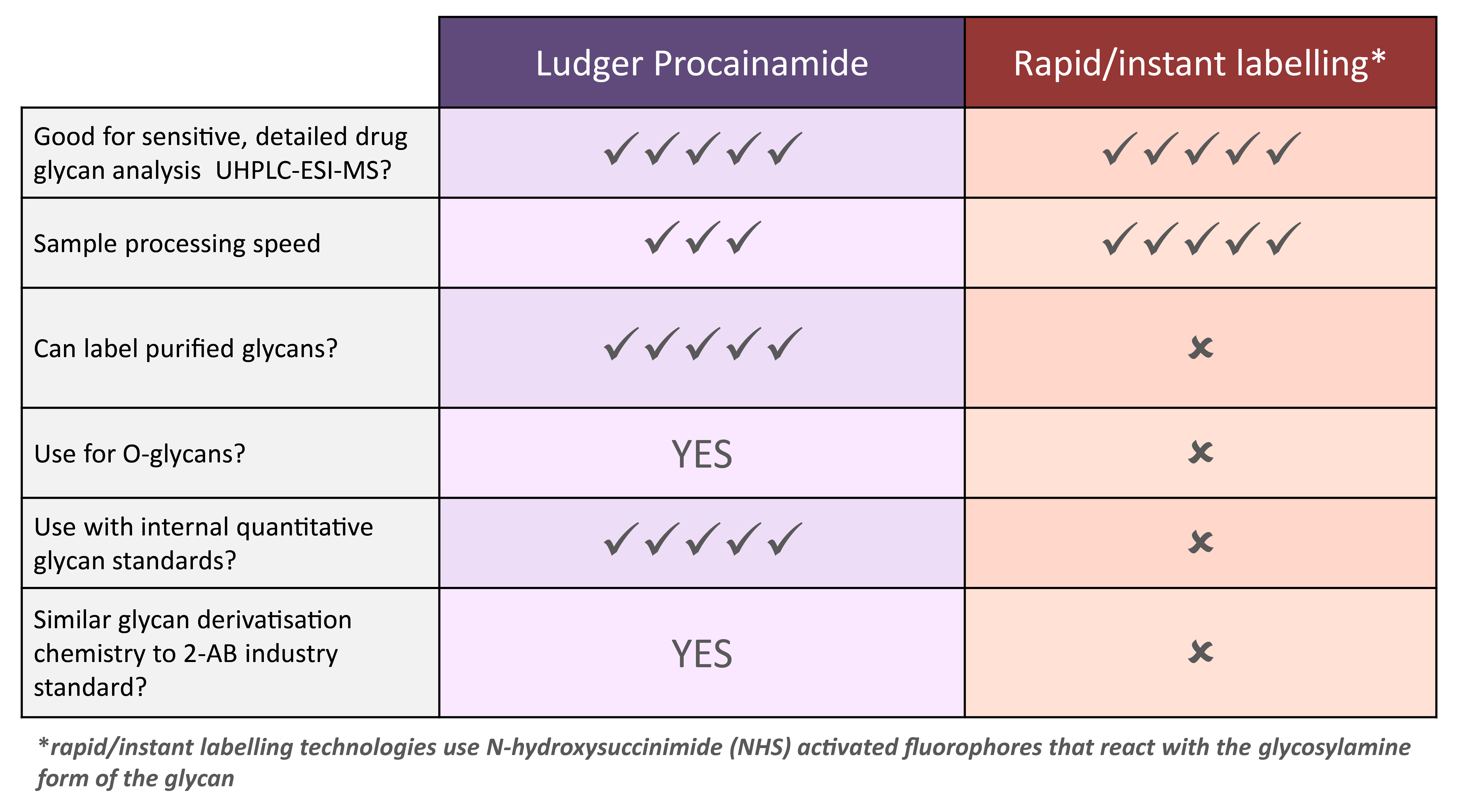 Ludger Procainamide Comparison Table