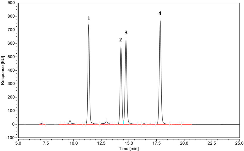Ludger - Chromatogram of Procainamide-labelled Mab
N-Glycans