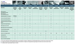 ludger clean-up technology table